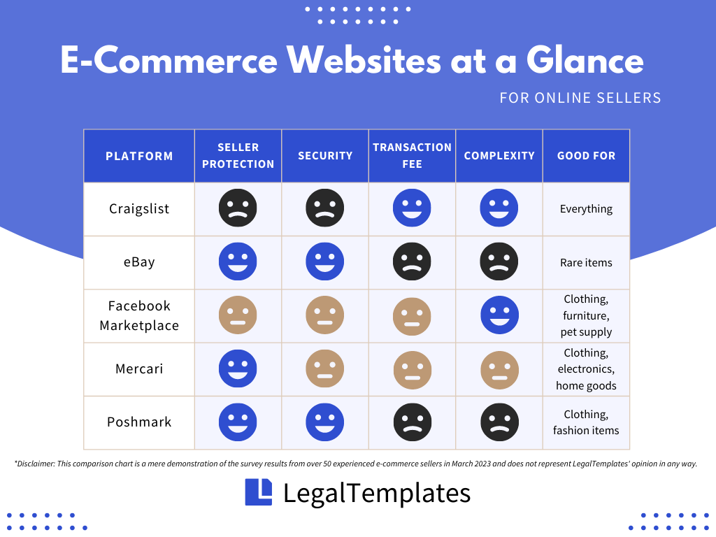 E-commerce websites comparison