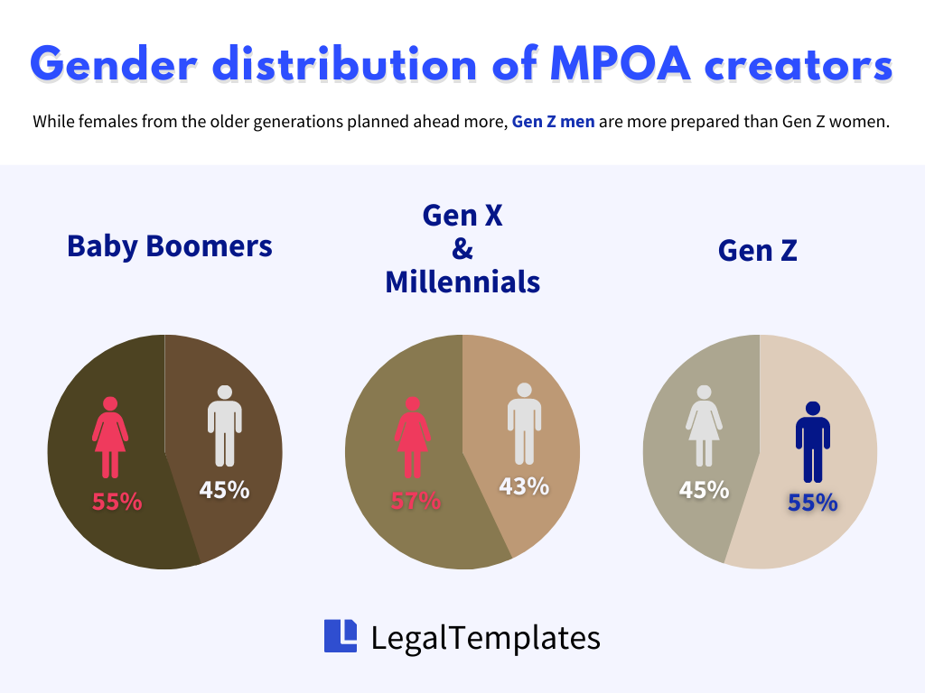 gender distribution of MPOA creators