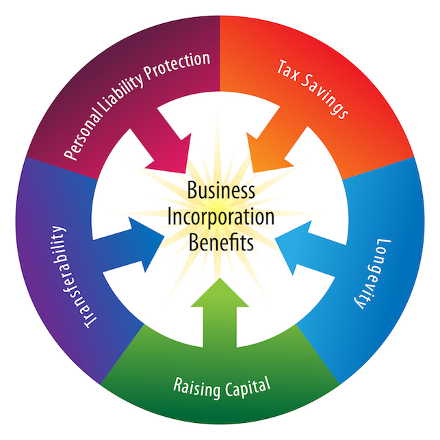 Articles of Incorporation Steps and Benefits
