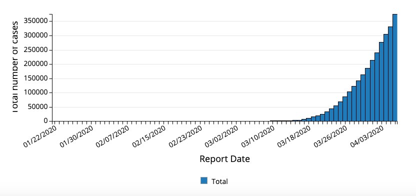 graph illustrating the acceleration of coronavirus covid-19 cases in the united states
