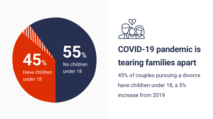 pie graph demonstrating the number of couples with children pursuing divorce during covid-19 crisis