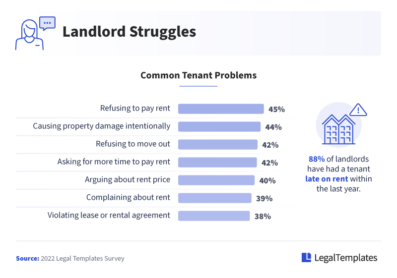 Infographic of the top landlord struggles in the US