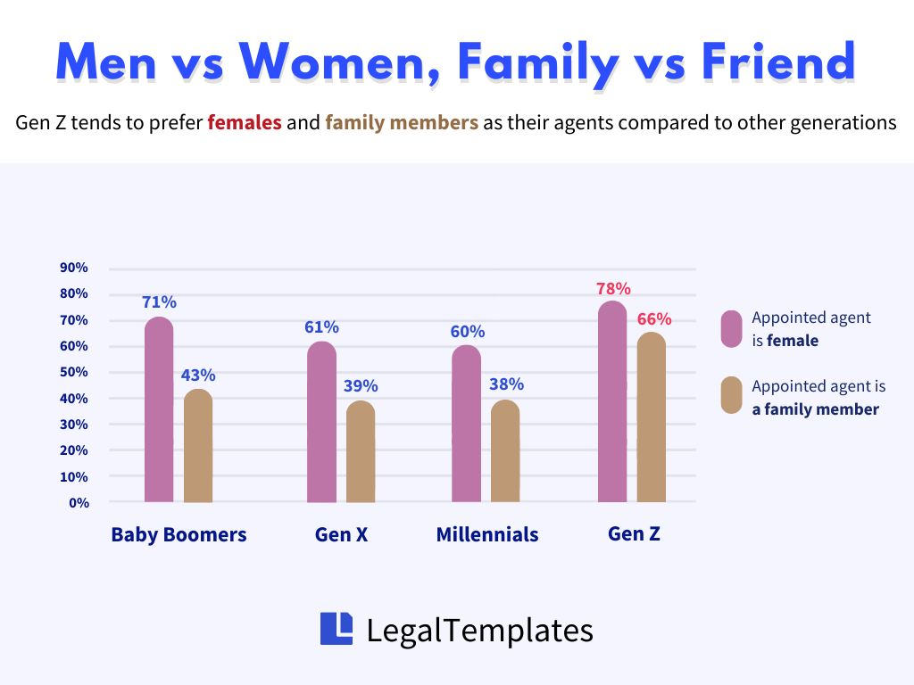 men vs women, family vs friend compared to generations