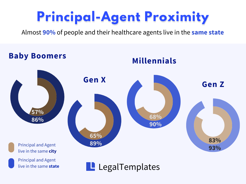 principal-agent proximity