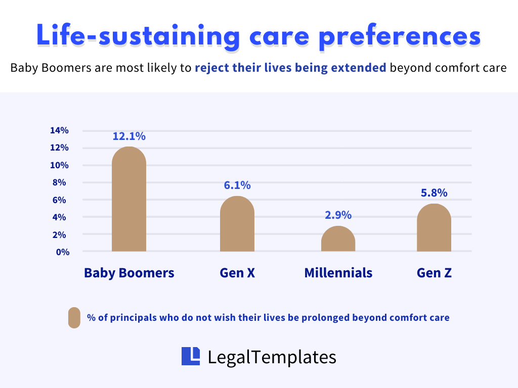 life-sustaining care preferences