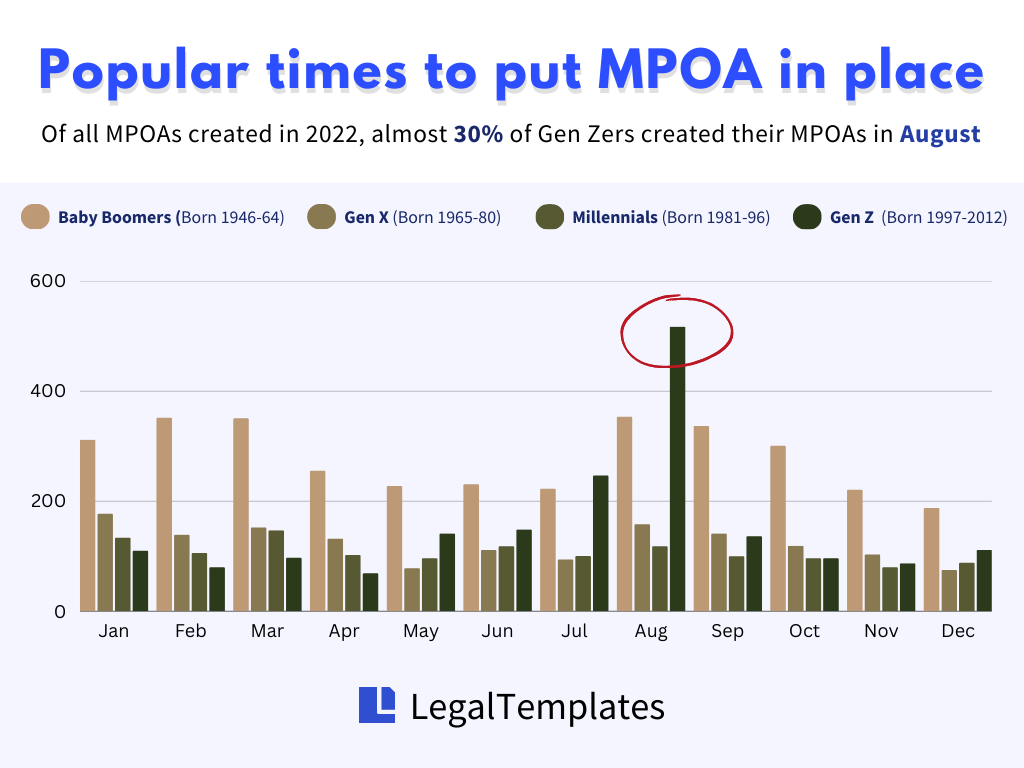 popular times for MPOA