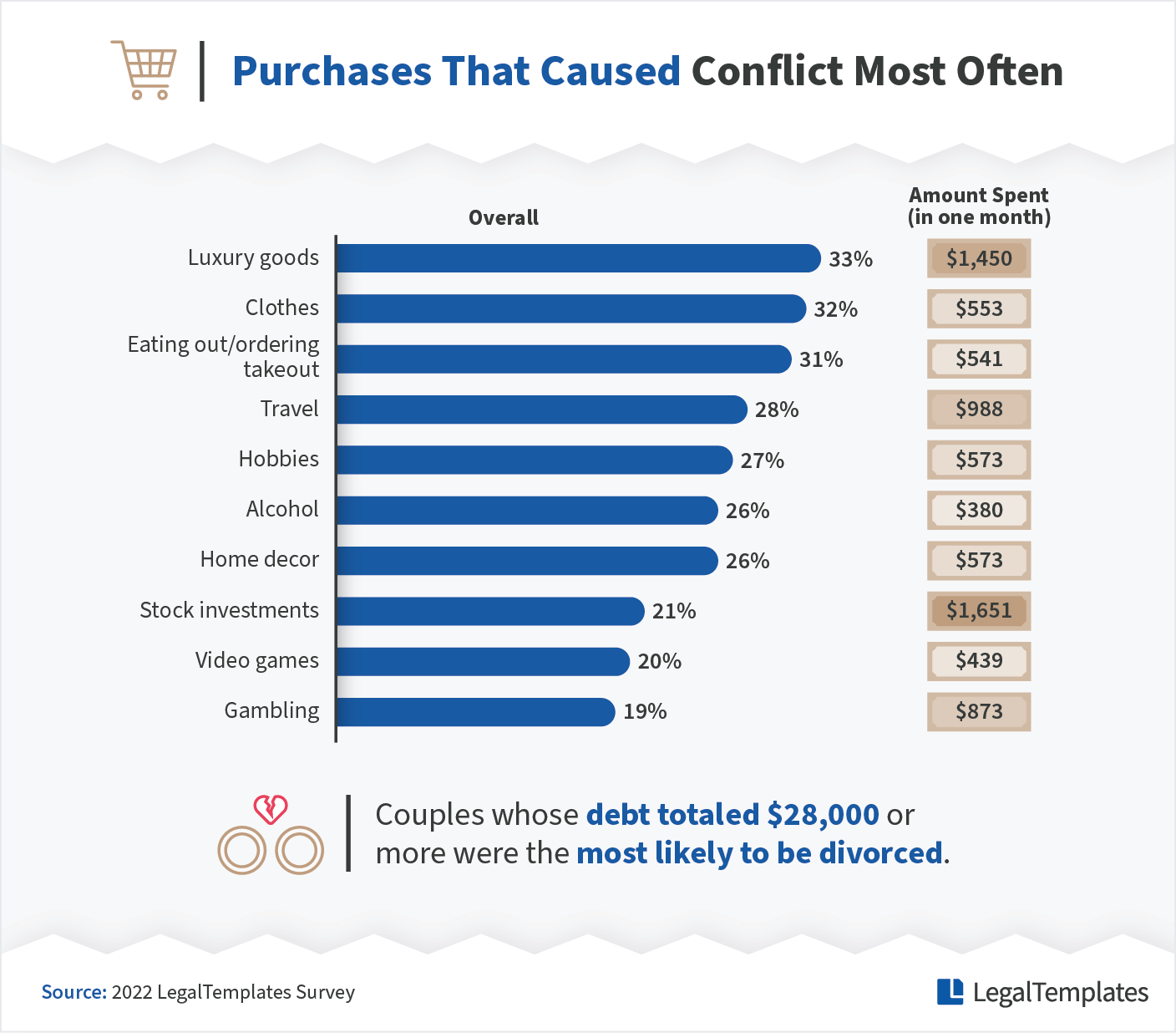 Purchases That Cause Conflict Most Often