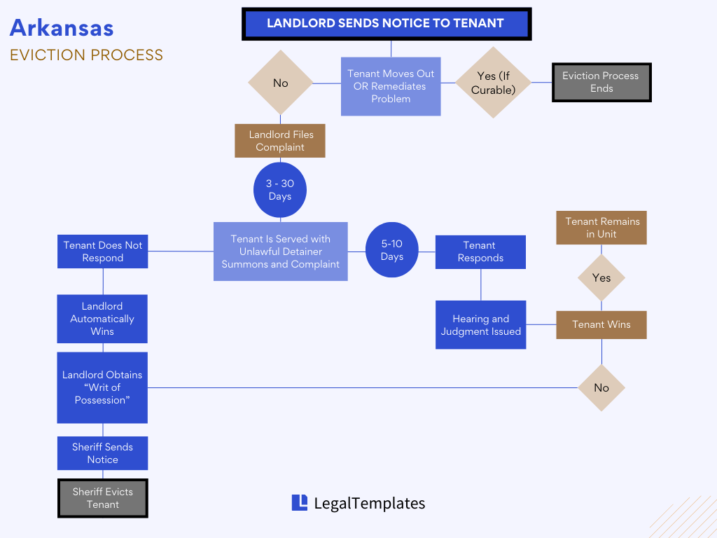 Arkansas Eviction Process