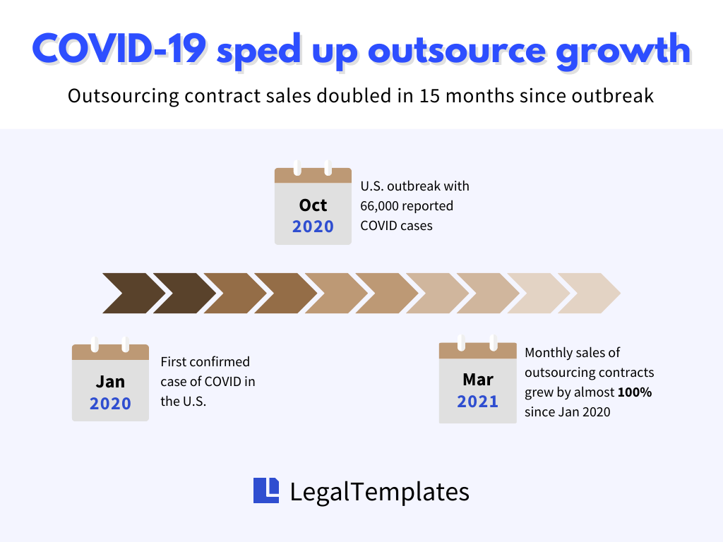 LegalTemplates' outsourcing contract sales doubled in 15 months since the COVID outbreak.