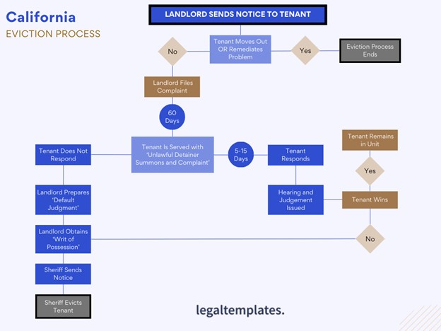 California Eviction Process