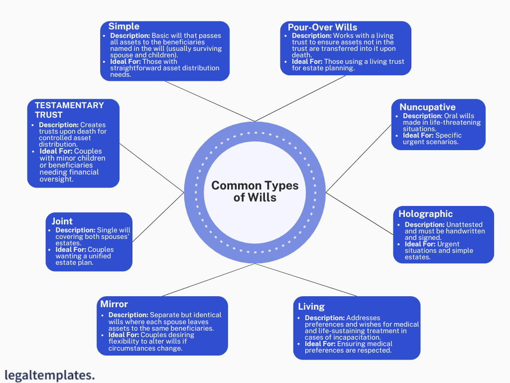 Common Types of Wills for Married Couples Infographic