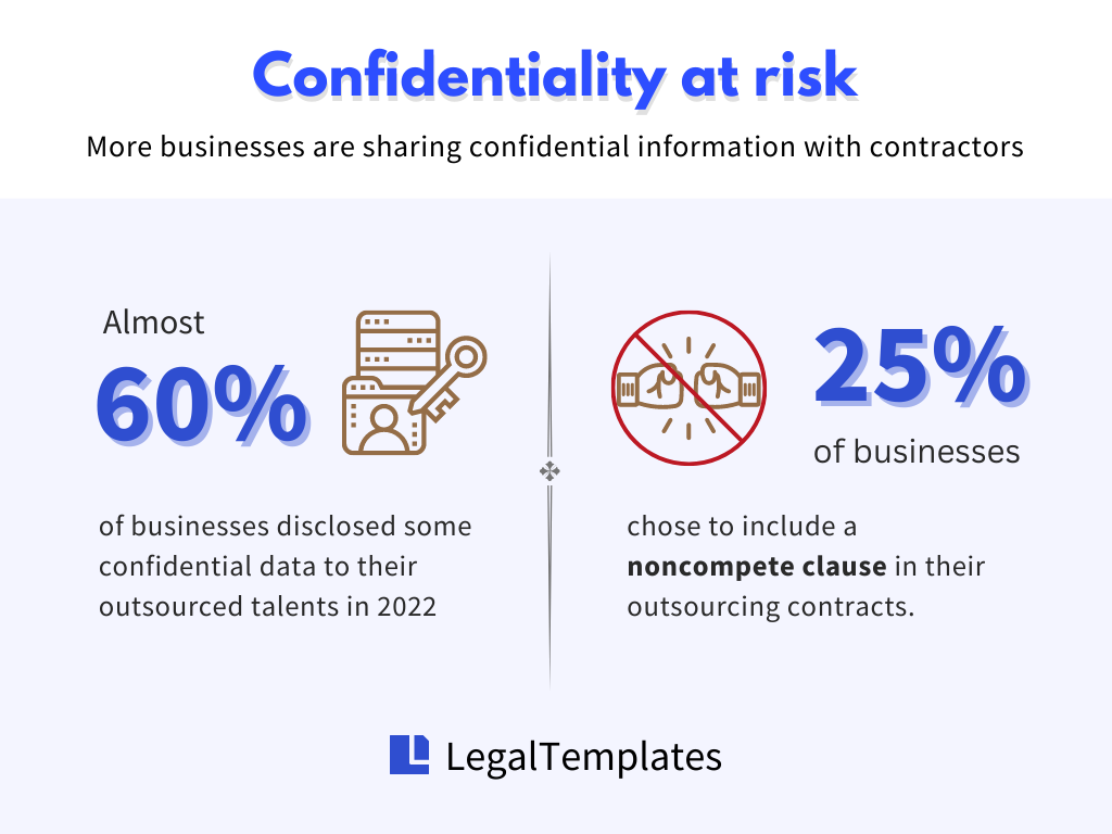 More businesses are sharing confidential information with contractors.
