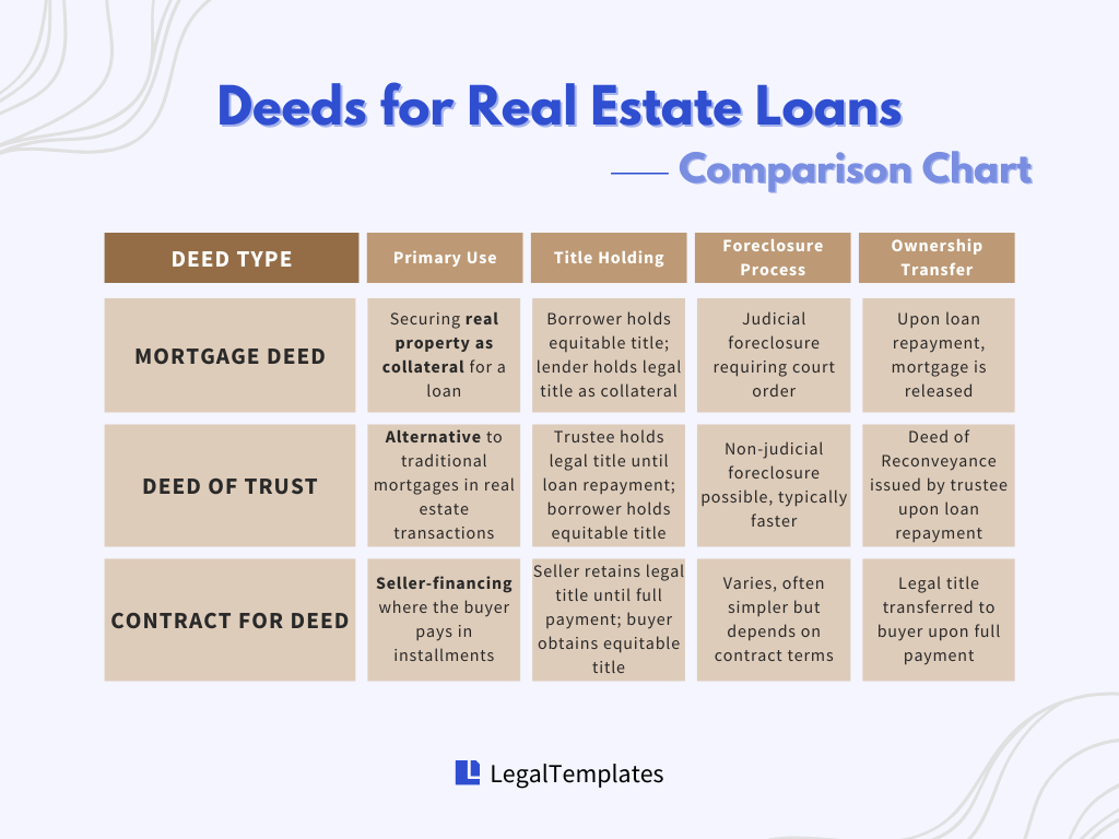 Deeds for Real Estate Loans Comparison Chart