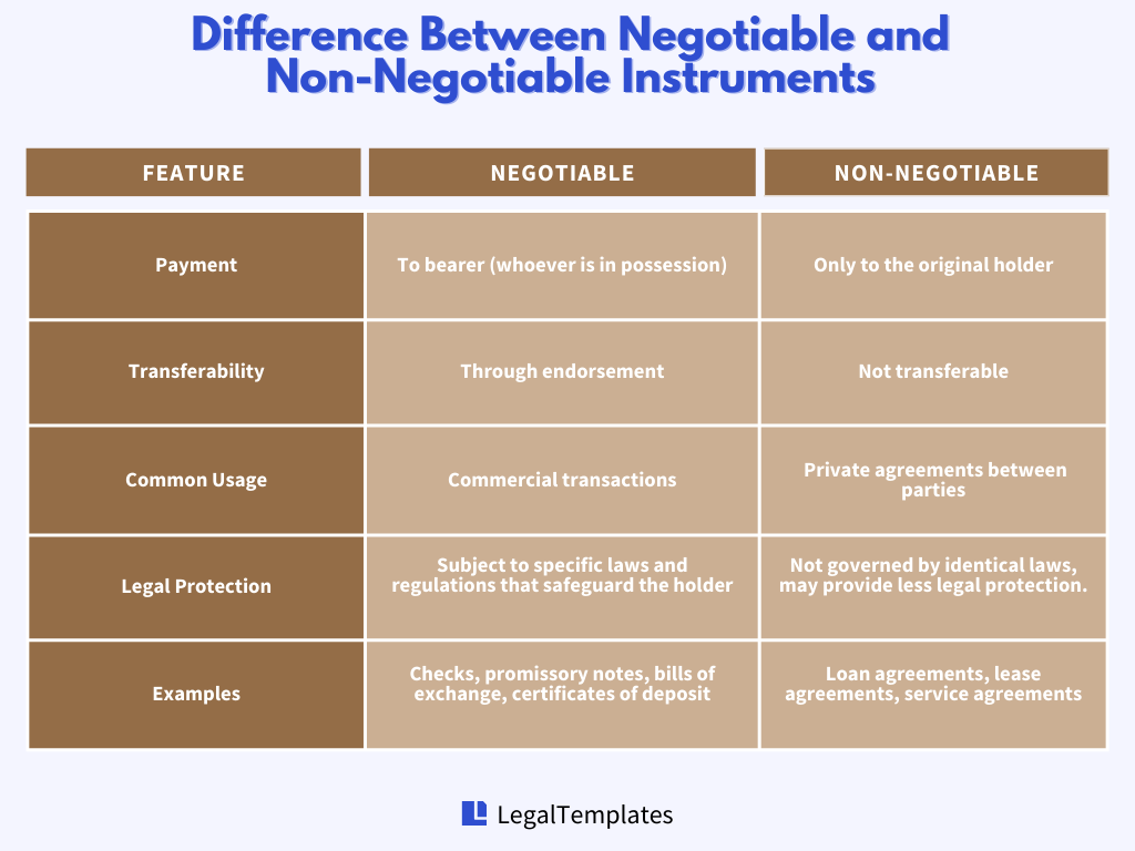 Difference Between Negotiable and Non-Negotiable Instruments