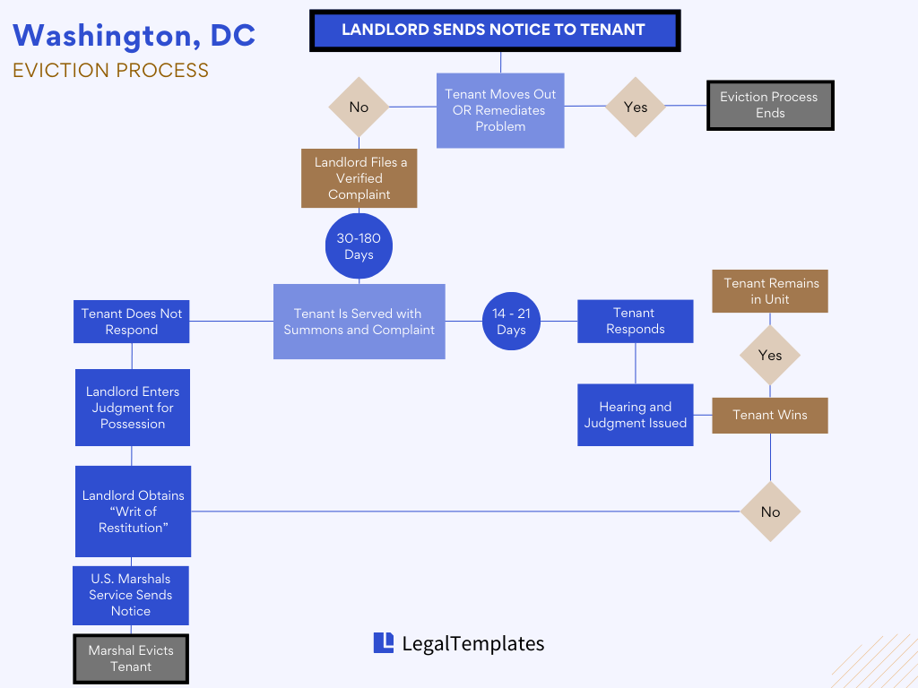 Washington, DC Eviction Process
