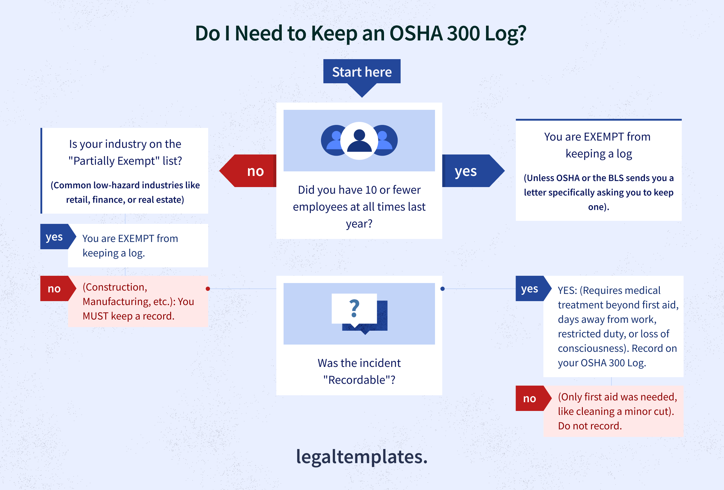 Flowchart showing users whether they need to keep an OSHA 300 log for workplace incidents