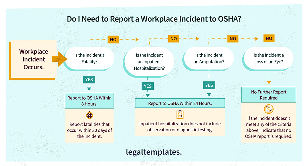 Do-I-Need-to-Report-a-Workplace-Incident-to-OSHA infographic showing when to report to OSHA