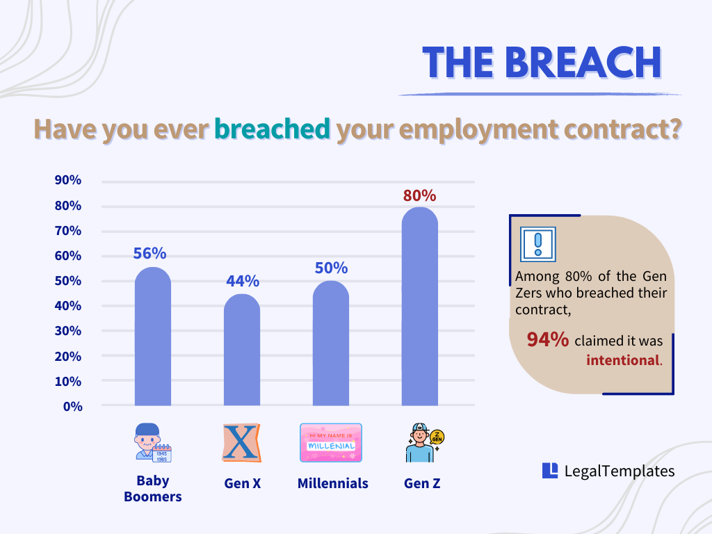 Employment contract breach statistics by generation