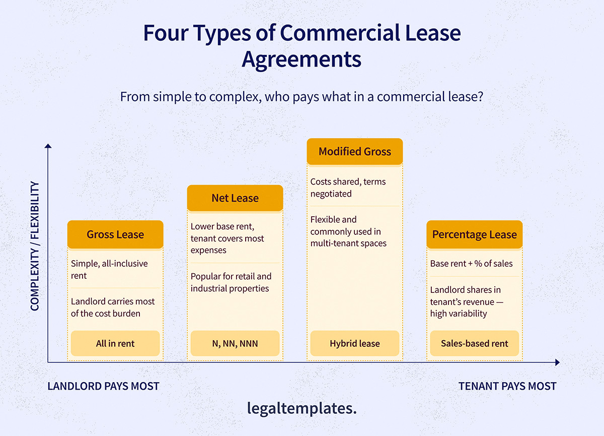 Infographic showing four types of commercial lease agreements—Gross Lease, Net Lease, Modified Gross Lease, and Percentage Lease—ranked by complexity and cost burden, from landlord pays most to tenant pays most. Describes features, cost responsibilities, and common usage scenarios for each lease type.