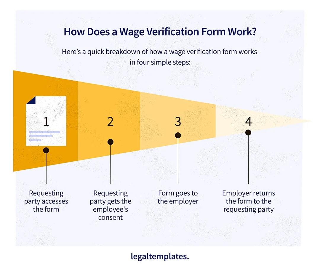 How Does a Wage Verification Form Work infographic showing how a requesting party can seek wage information from an employer