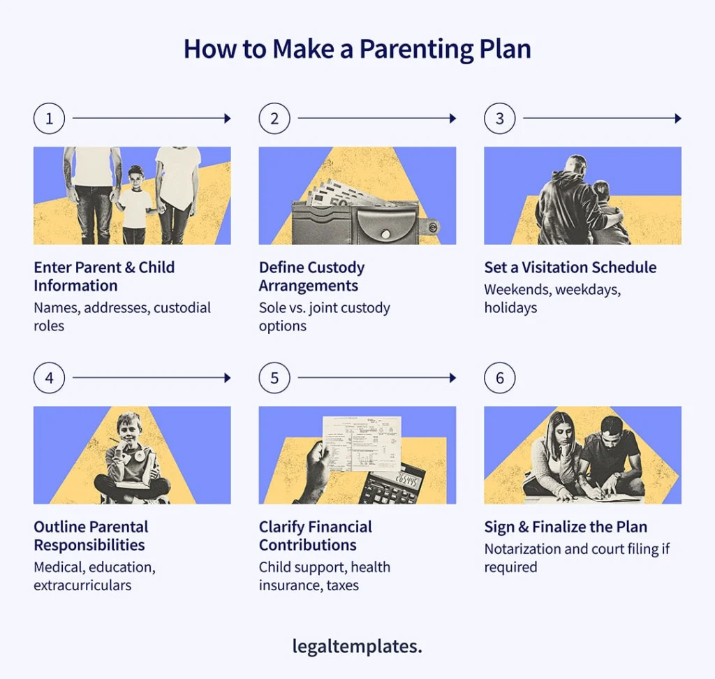 how to make a parenting plan infographic.