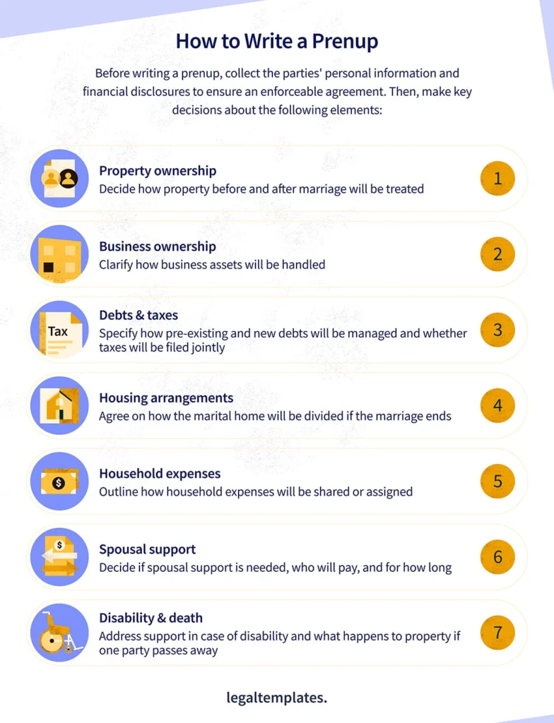 how to write a prenup infographic.