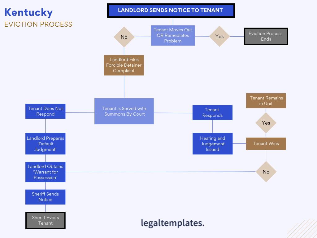 Kentucky Eviction Process