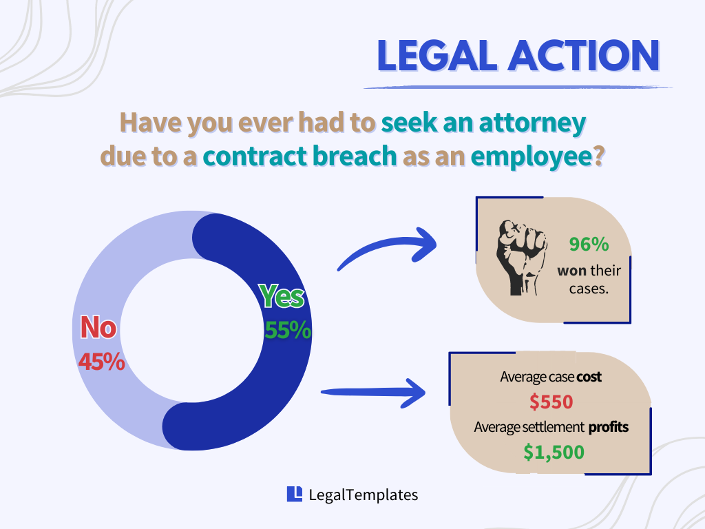 Legal representation for employment contract breach and success rates