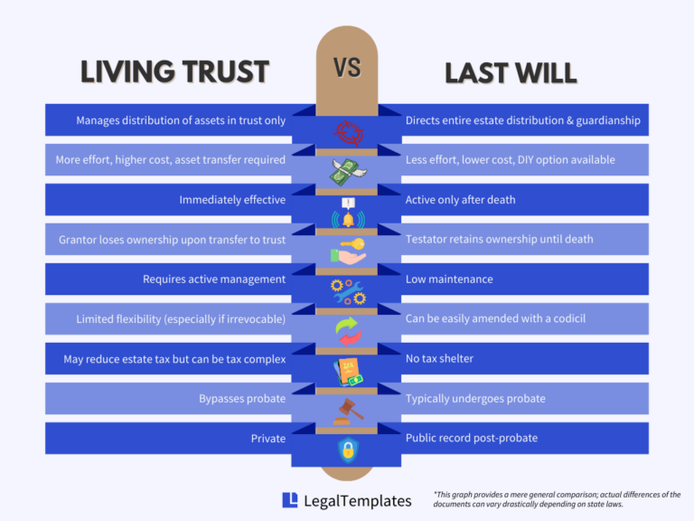 Living Trust Vs Will Cost