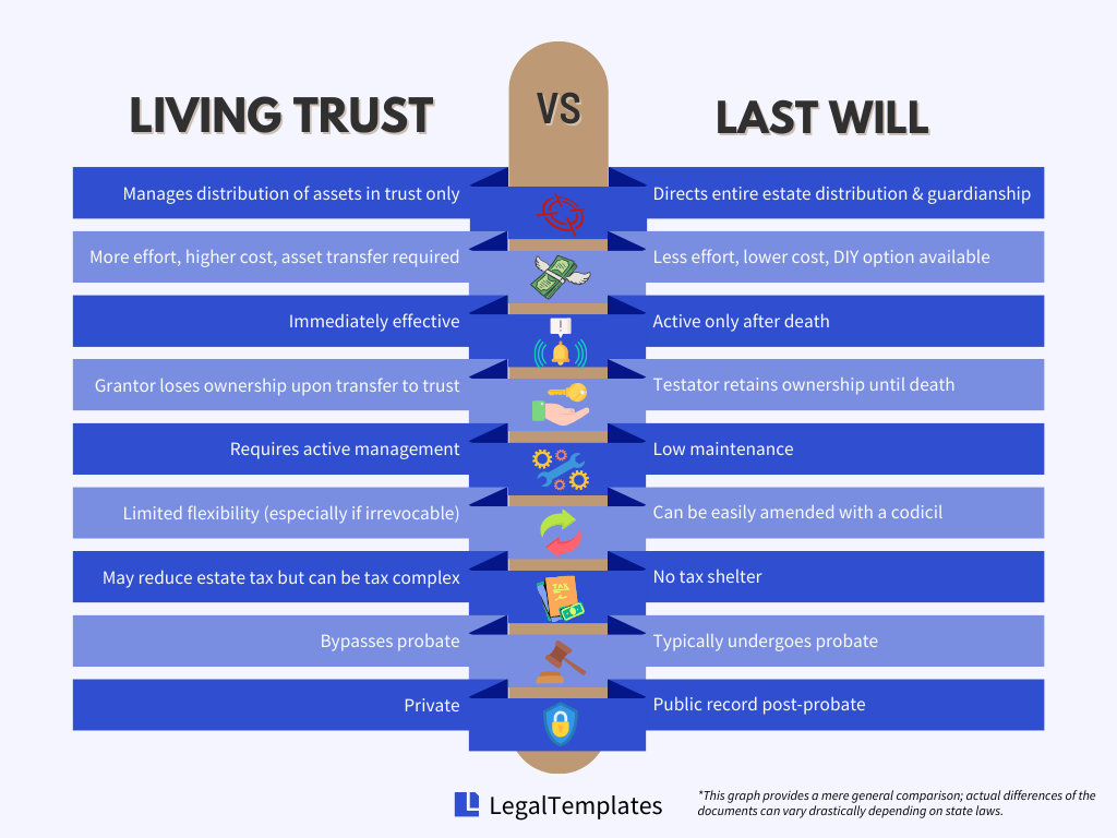 Living Trust vs Will Differences
