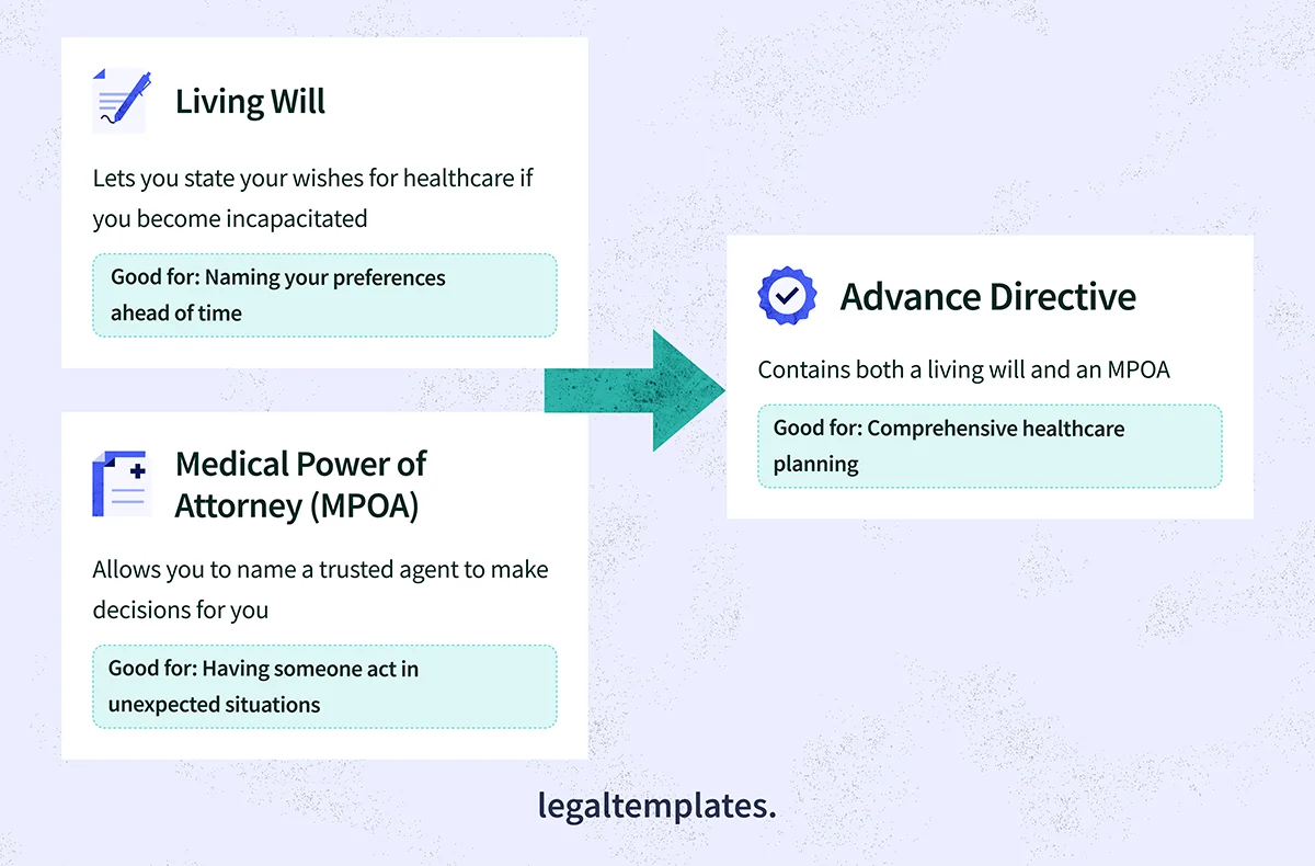 Infographic explaining the differences between a living will, advance directive, and medical power of attorney