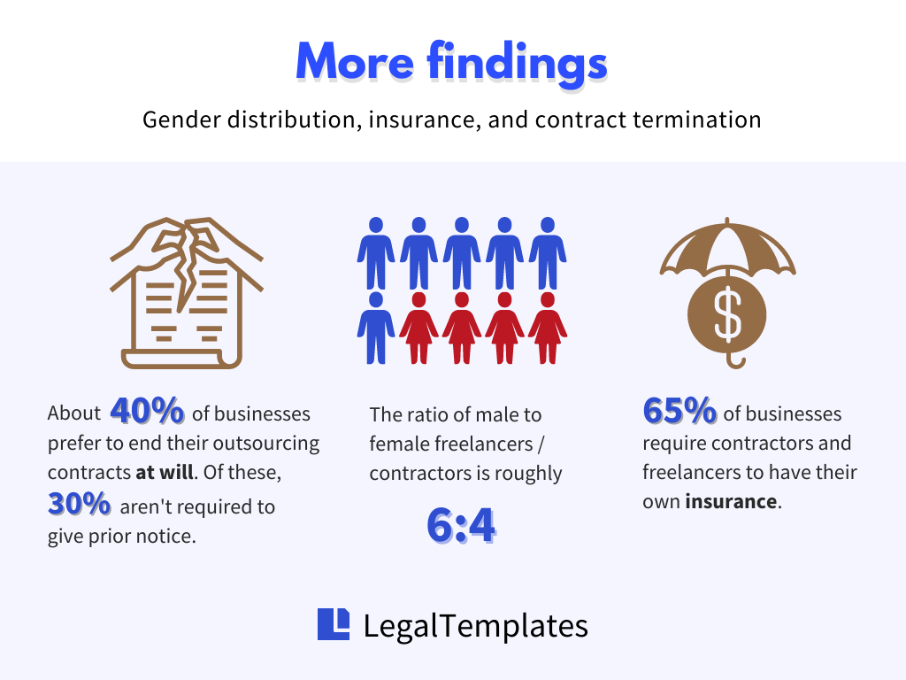 Additional findings of LegalTemplates' internal data analysis include topics on gender distribution, insurance, and contract termination.