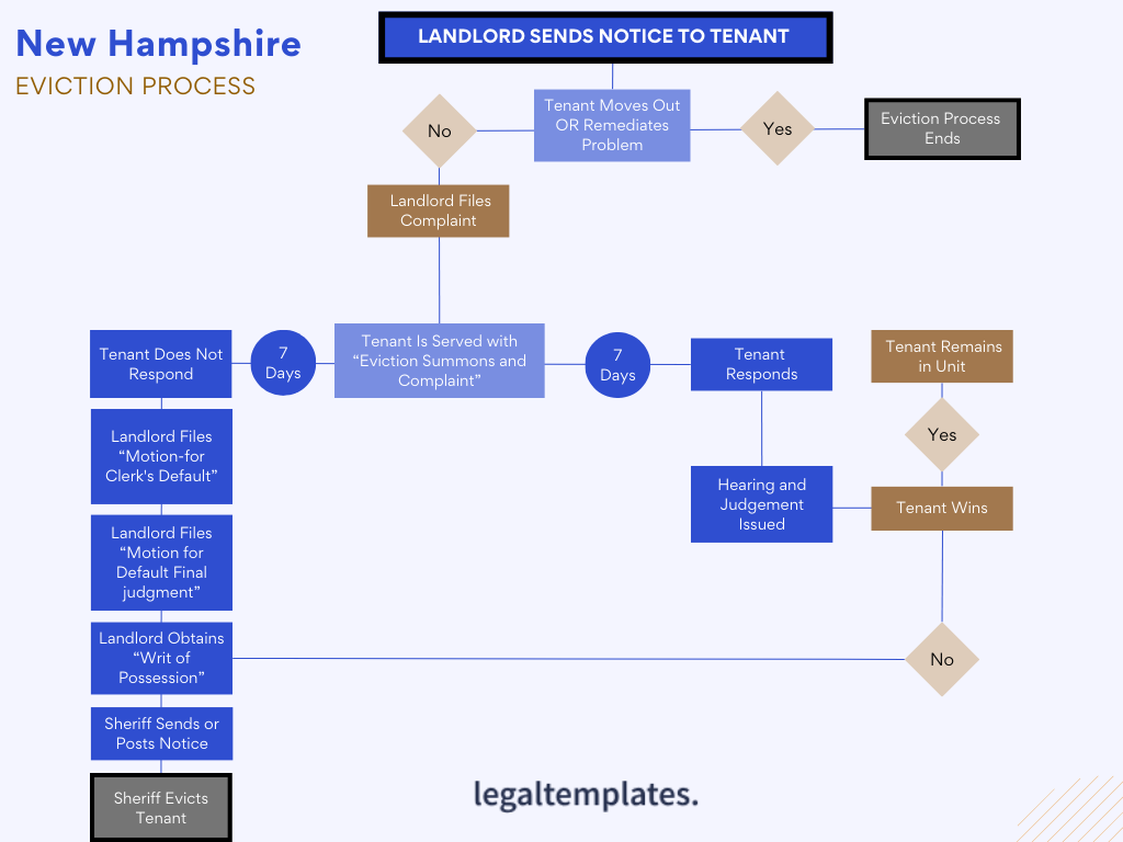 New Hampshire Eviction Process