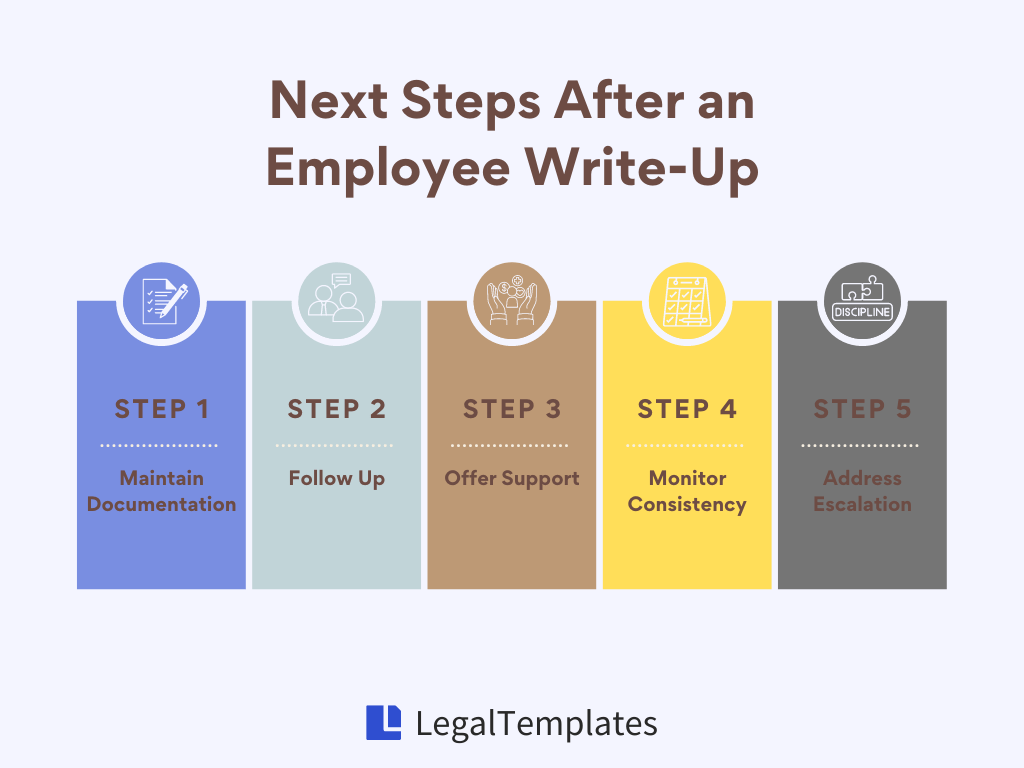 Infographic showing the next steps after an employee write-up