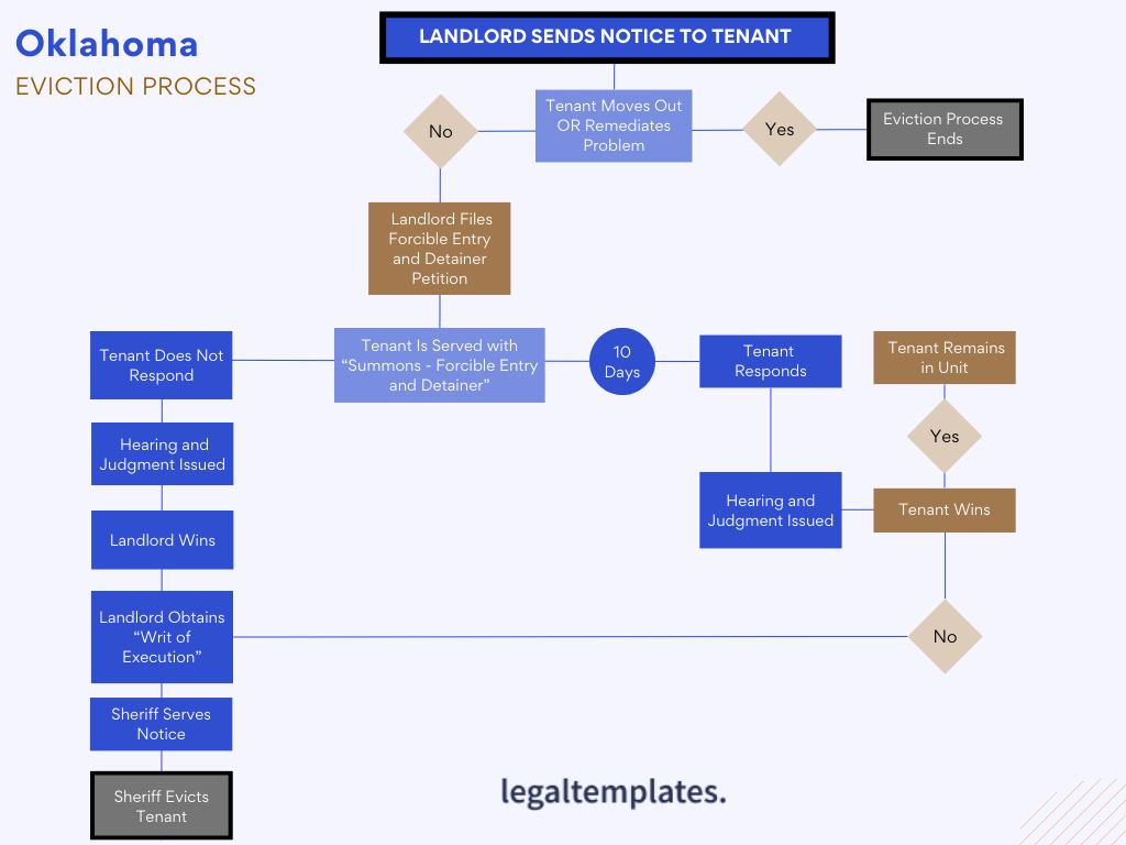 Oklahoma Eviction Process