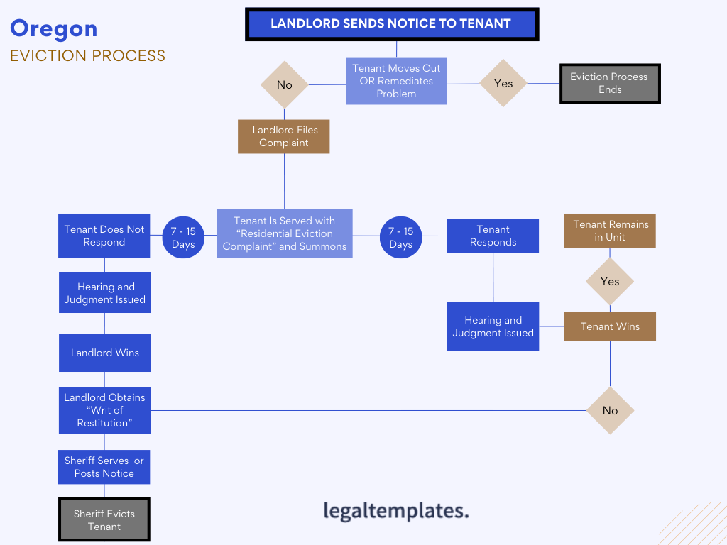 Oregon Eviction Process