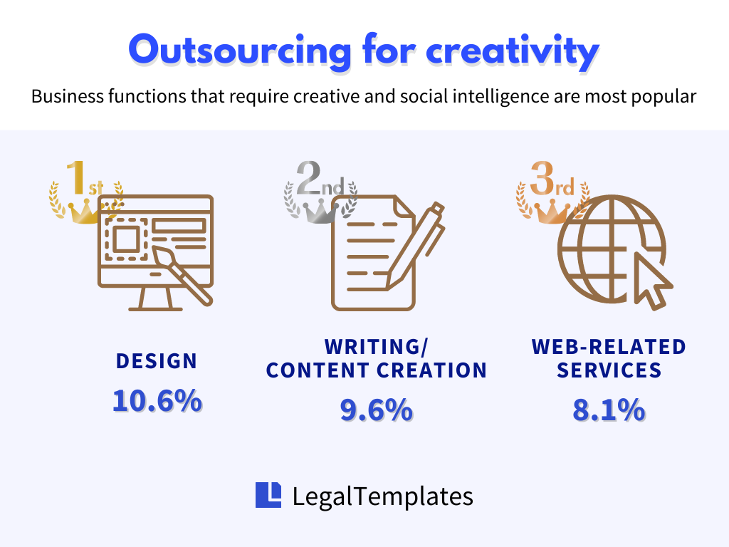 Business functions that require creative and social intelligence are the most commonly outsourced ones.