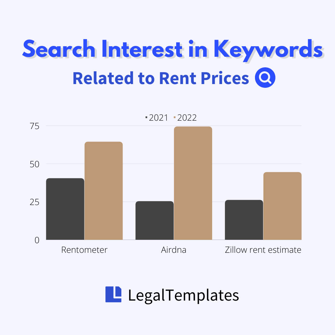 Rent Prices Keyword