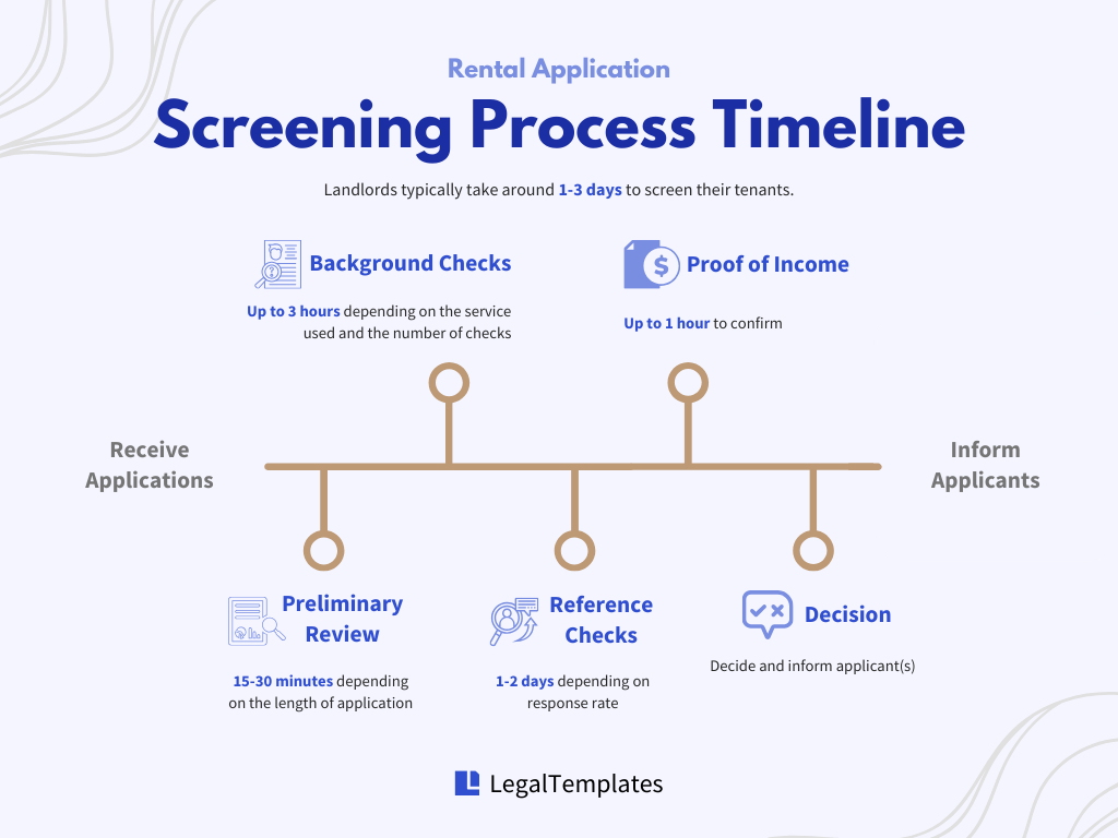Rental Application Screening Process Timeline