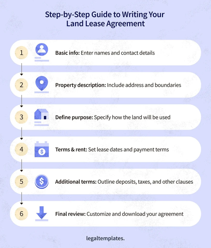 What to include in your land lease agreement infographic.