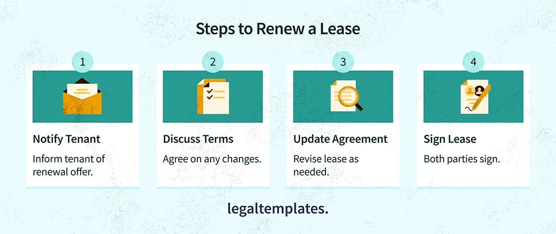 Infographic showing the steps to renew a lease: notify tenant, discuss terms, update agreement, and sign lease.