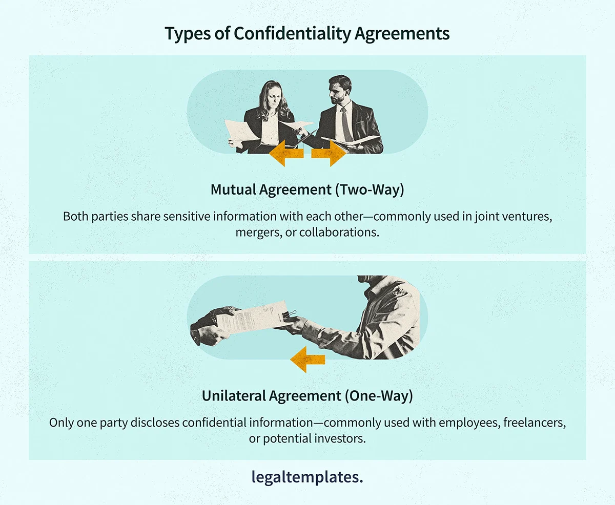 Infographic showing the two types of confidentiality agreements: unilateral or mutual