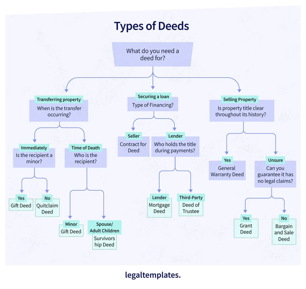 types of deeds infographic explaining what you need.