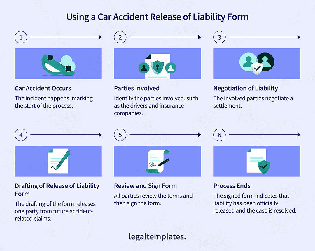 Using-a-Car-Accident-Release-of-Liability-Form infographic showing how to use the form after a car accident occurs