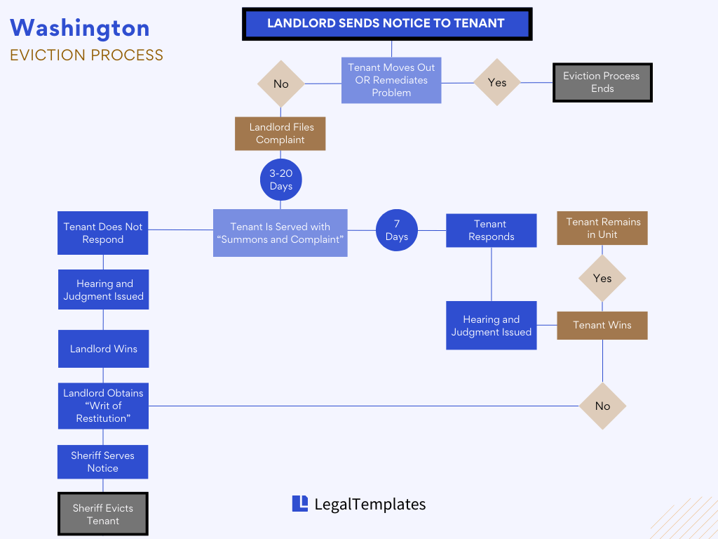 Washington Eviction Process