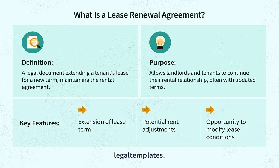Infographic showing what a lease renewal agreement is, including a definition and purpose as well as key features. 