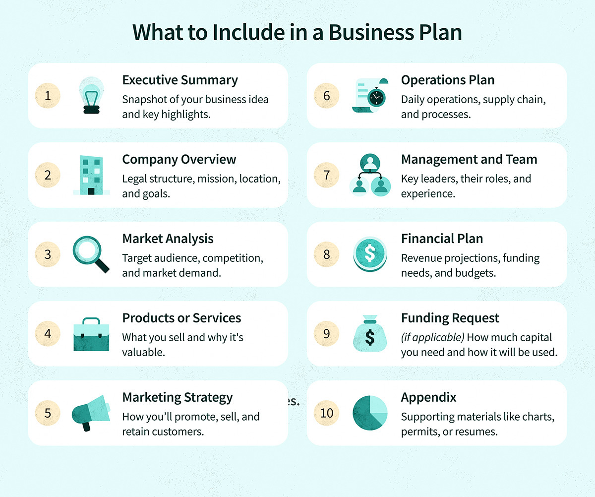 Infographic listing 10 key components of a business plan including executive summary, company overview, market analysis, products or services, marketing strategy, operations plan, management and team, financial plan, funding request, and appendix.
