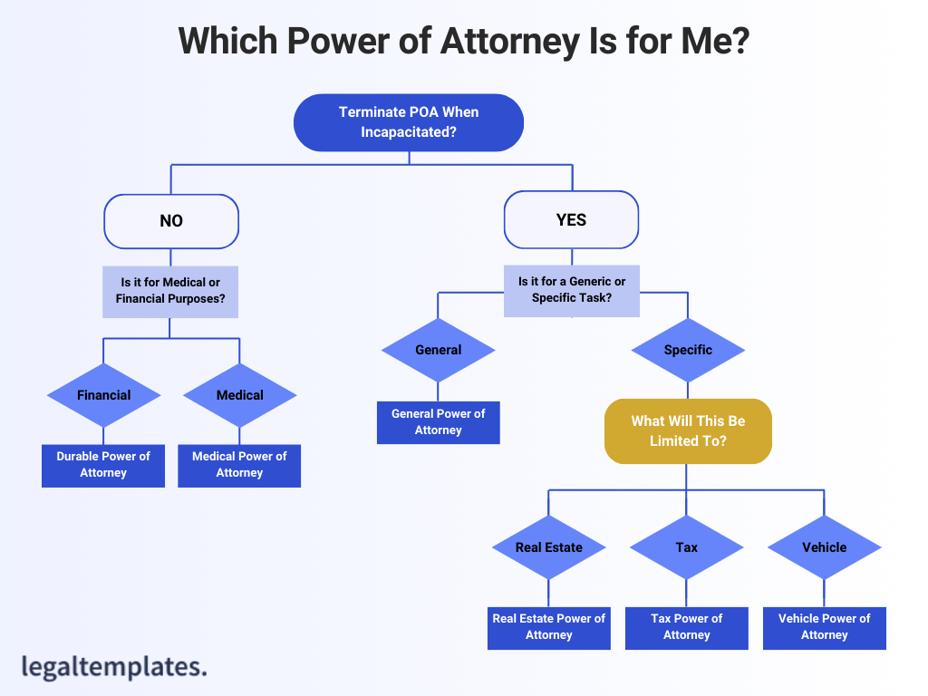 Which Power of Attorney is for me - Infographic