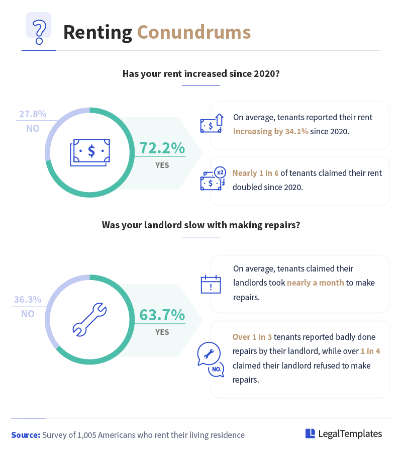 Renting Conundrums