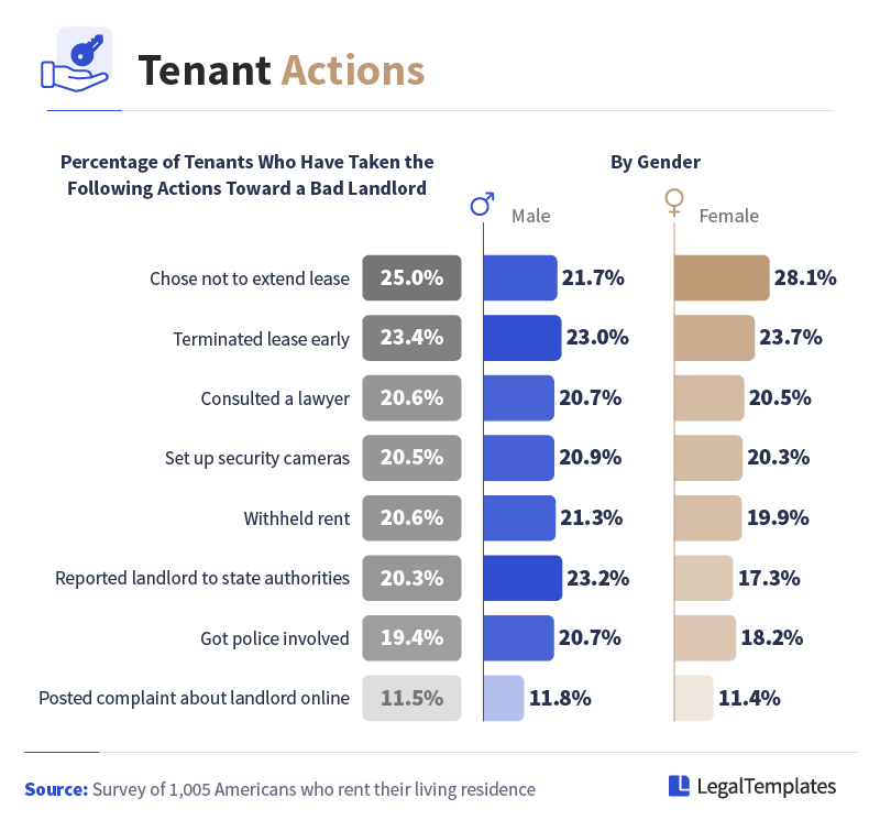Rental Tenant Actions